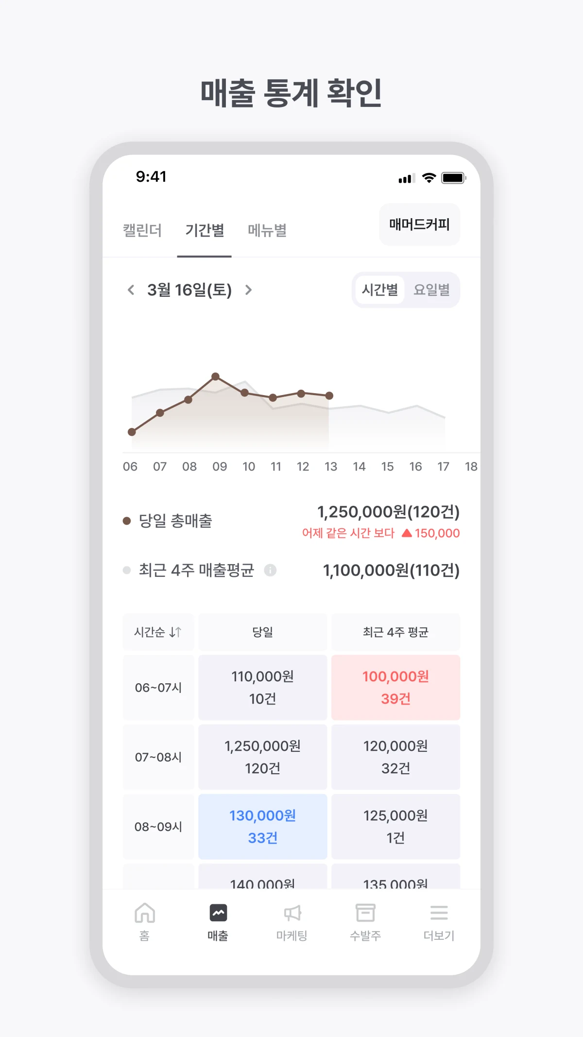 매머드커피 점주앱의 시간대별 매출 통계 화면