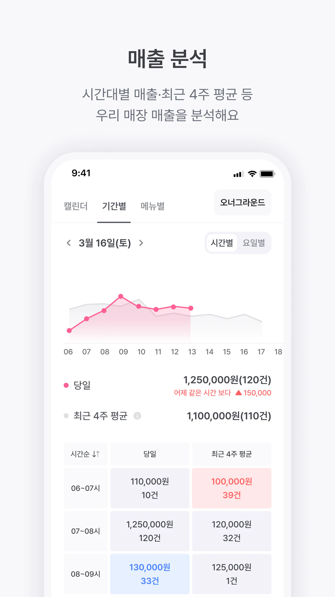 시간대별 매출과 최근 4주 평균을 비교하는 매출 분석 화면